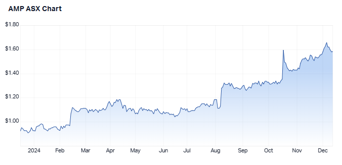 AMP 1-year chart (Source: Market Index)