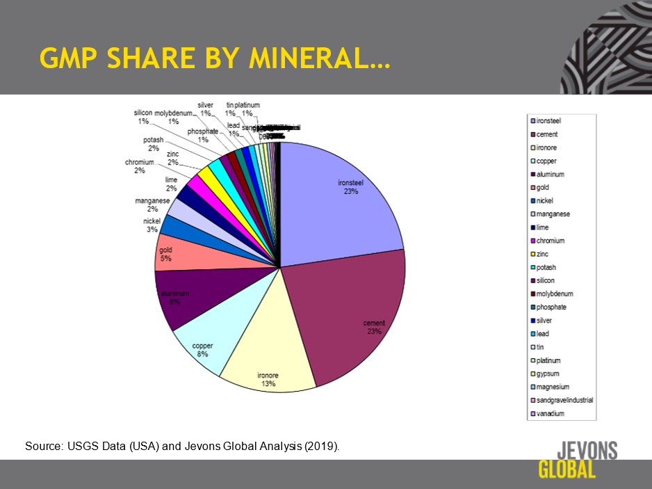 Source: USGS Data (USA) and Jevons Global Analysis (2019).