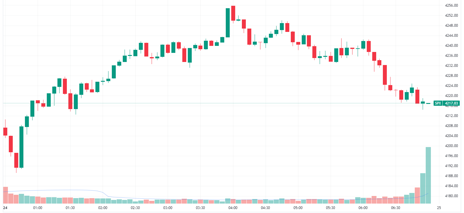 S&P 500 lower and finished near worst levels (Source: TradingView)