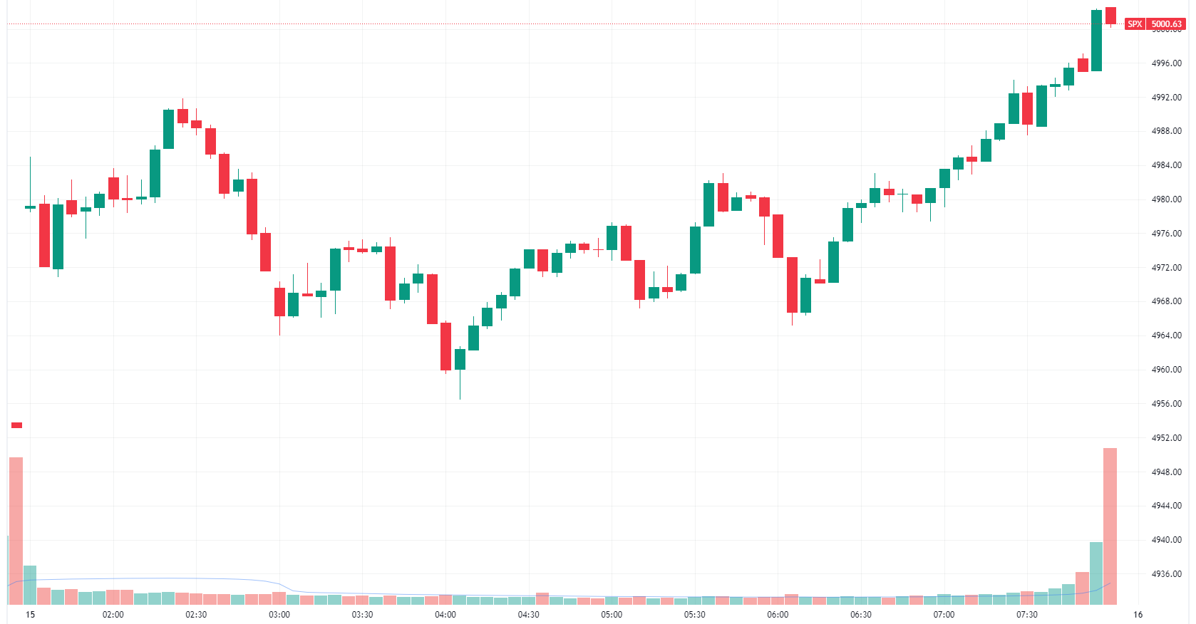 S&P 500 trends higher into a record close (Source: TradingView)