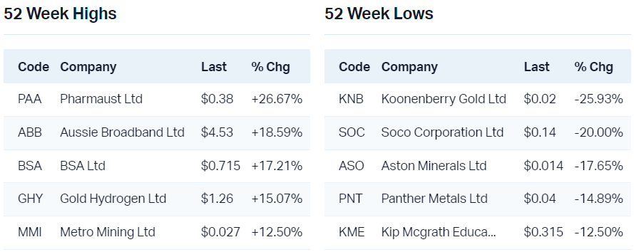 View all 52 week highs                                                            View all 52 week lows