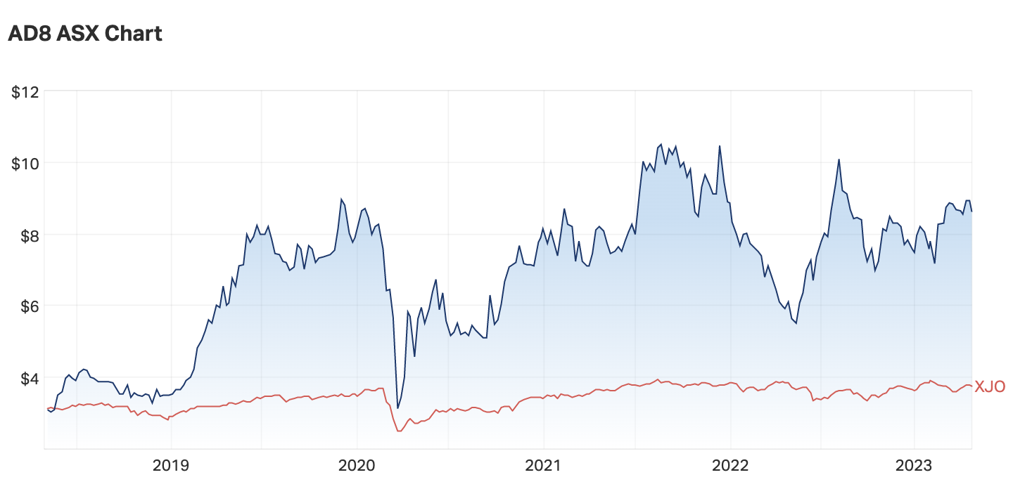 Source: Market Index, as of Friday 28 April 2023