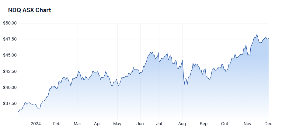 1 year performance of NDQ. Source: Market Index, 2 December 2024