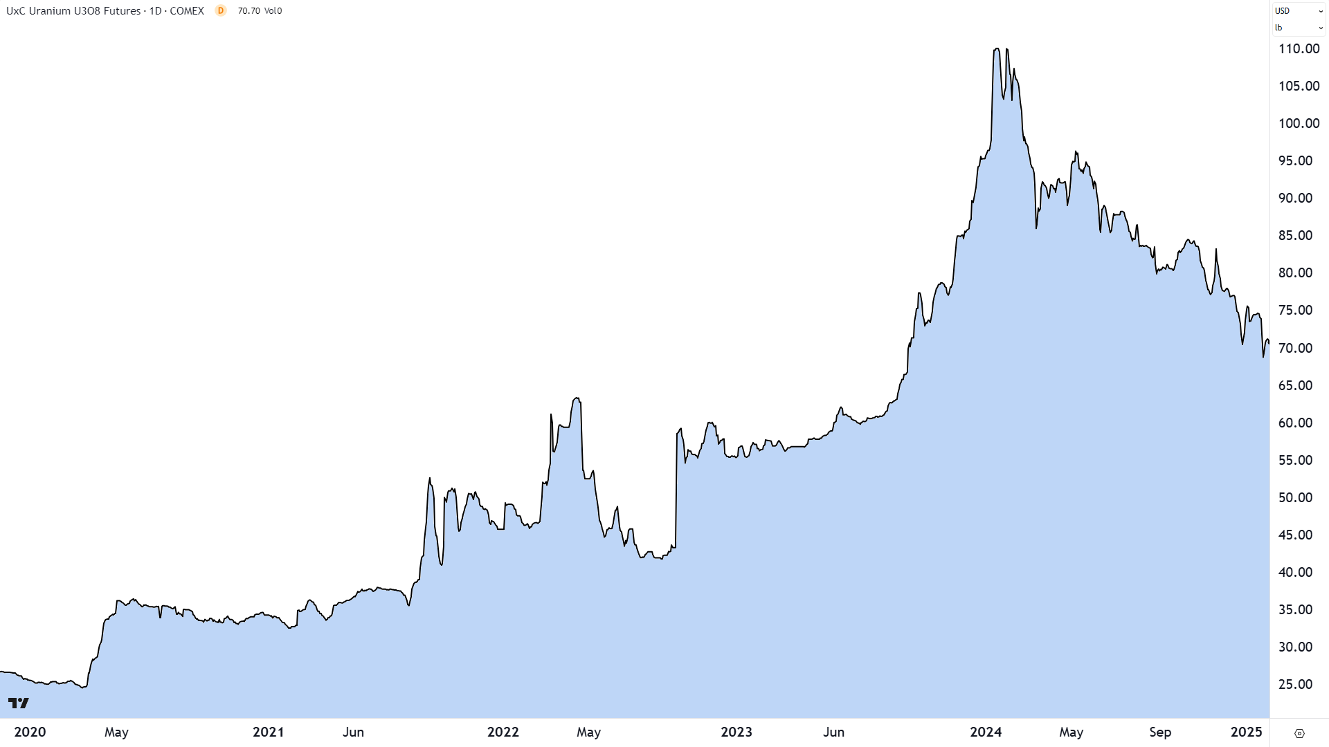 Uranium Futures (Front month, back-adjusted) COMEX price since 2020