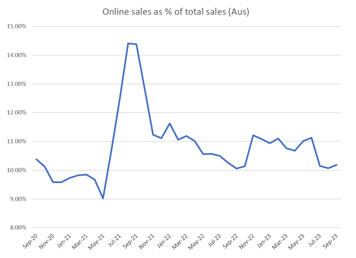 Source: ABS, Quay Global Investors