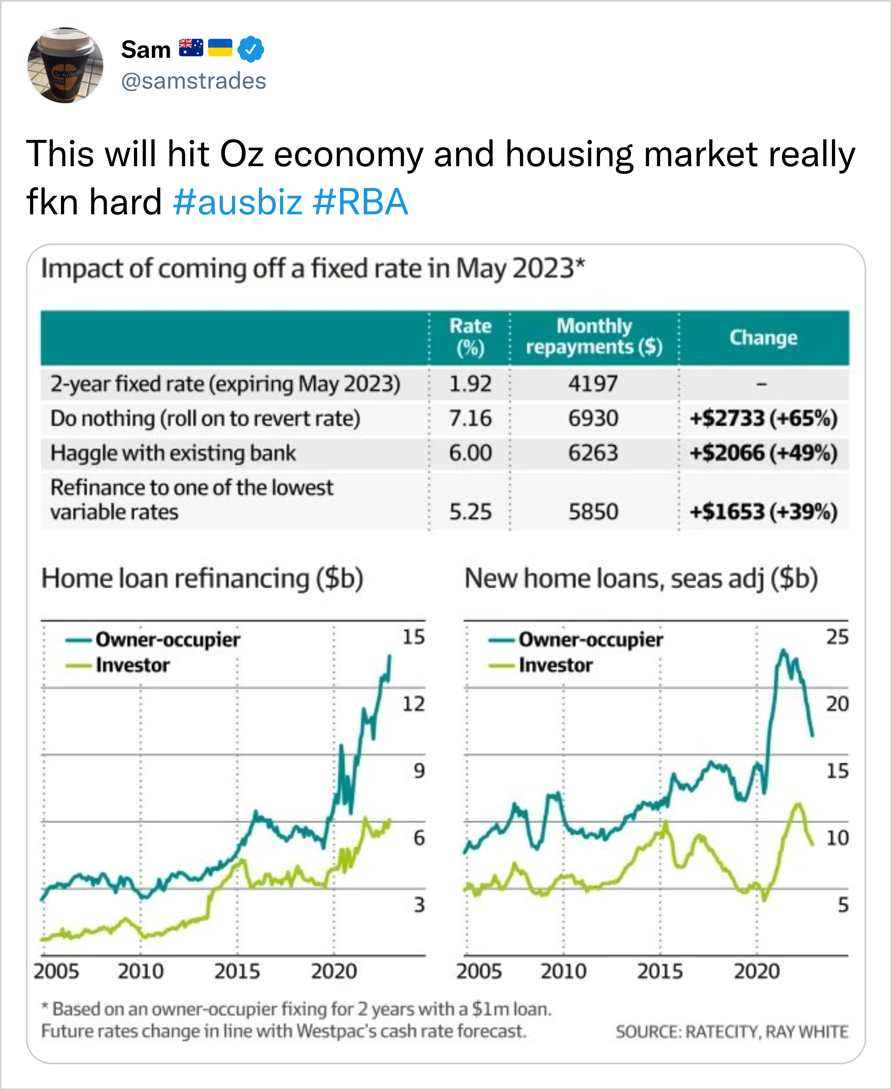 Incoming fixed rate mortgage cliff. Source: @samstrades, Twitter.com