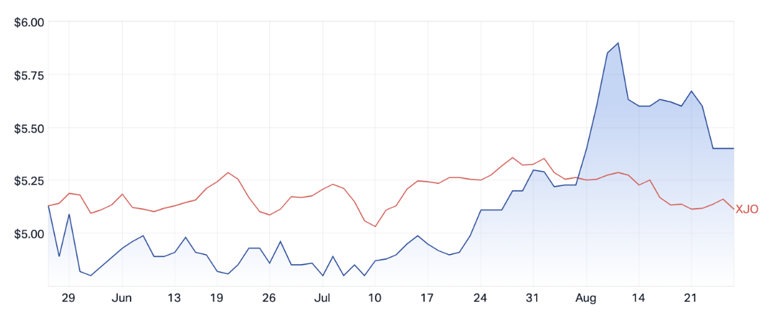 BFL vs ASX 200 (as of Friday August 25 2023)