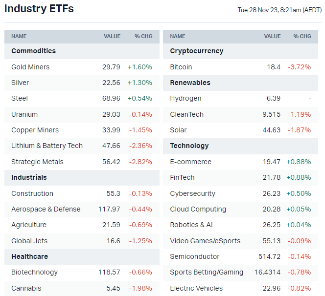 US-listed sector ETFs (Source: Market Index)