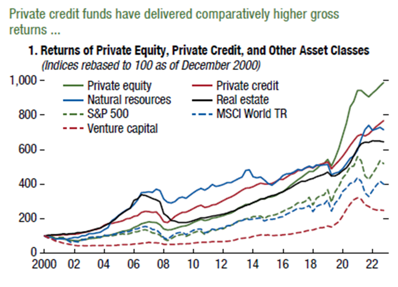 Source: Sources: Bank of America Global Research; Bloomberg Finance L.P.; PitchBook LCD; Preqin; S&P Capital IQ; and IMF staff calculations.In panel 1, the private capital indices are rebased to 100 as of December 31, 2000, and are available until June 2023.