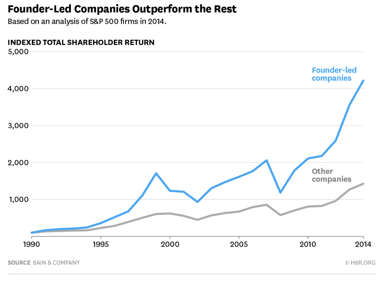 Source: Bain & Company/Harvard Business Review