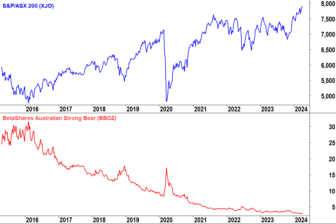 The BetaShares Australian Strong Bear ETF versus the S&P/ASX 200