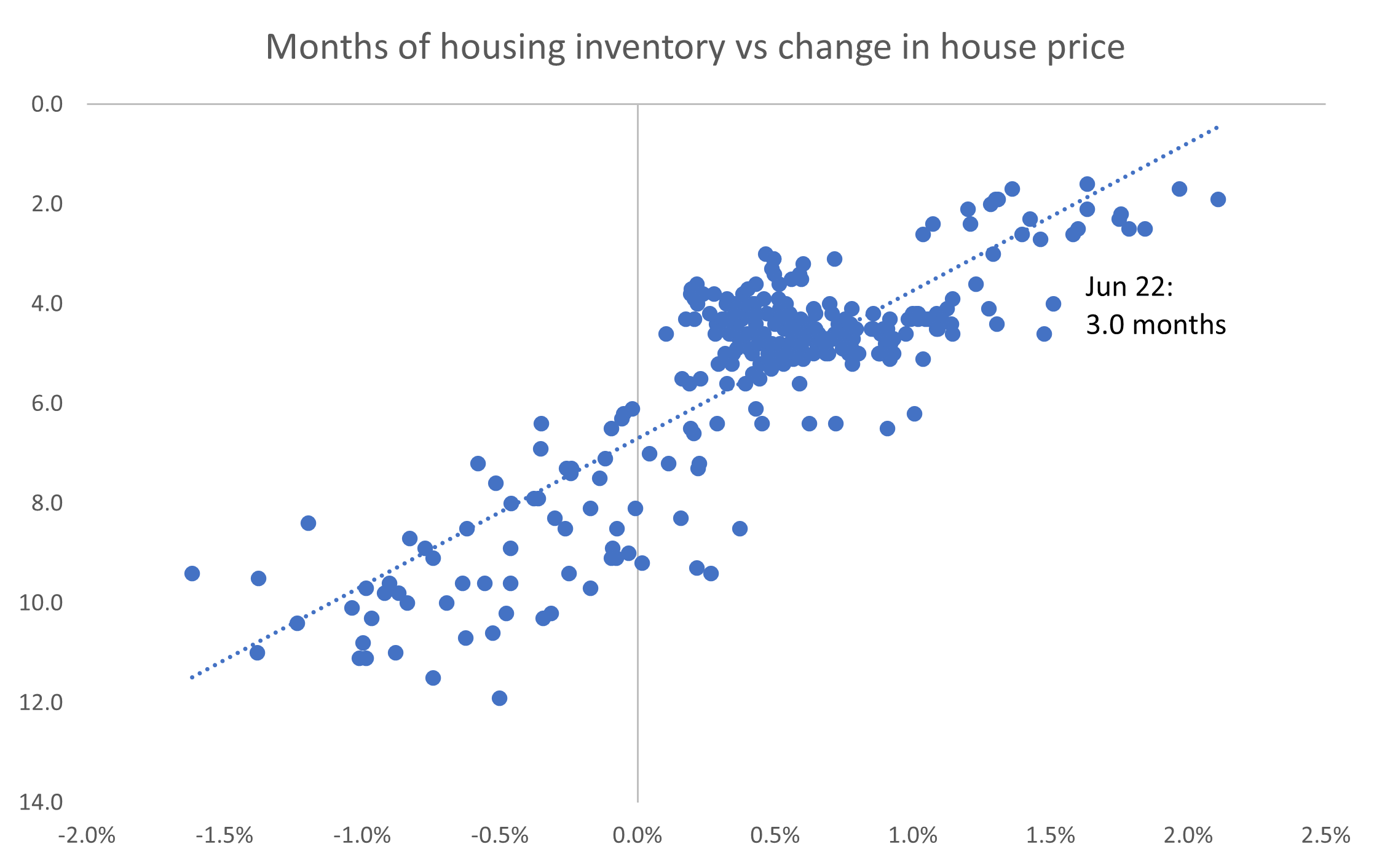 Source: Calculated risk, Quay Global Investors, Federal Reserve Bank of St. Louis, National Association of Realtors