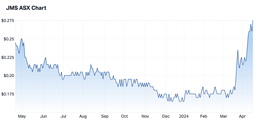 JMS 12-month share price (Source: Market Index)