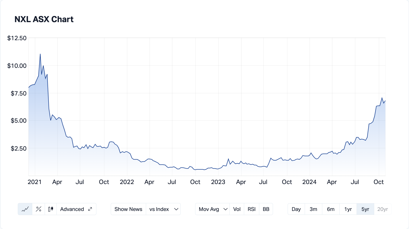 Image: Nuix (ASX:NXL) 5-year chart (Source: Market Index)