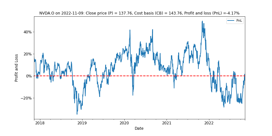 Exhibit 19: Nvidia did recover from earlier drawdowns of around -25% and is now around break-even