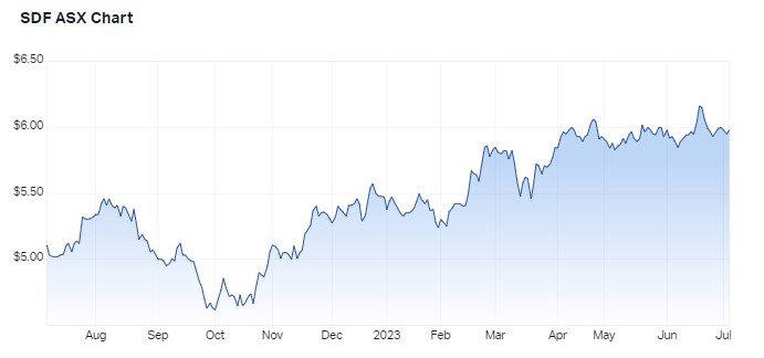 1 year performance for Steadfast Group. Source: Market Index, 5 July 2023