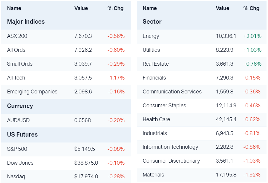 Major market moves