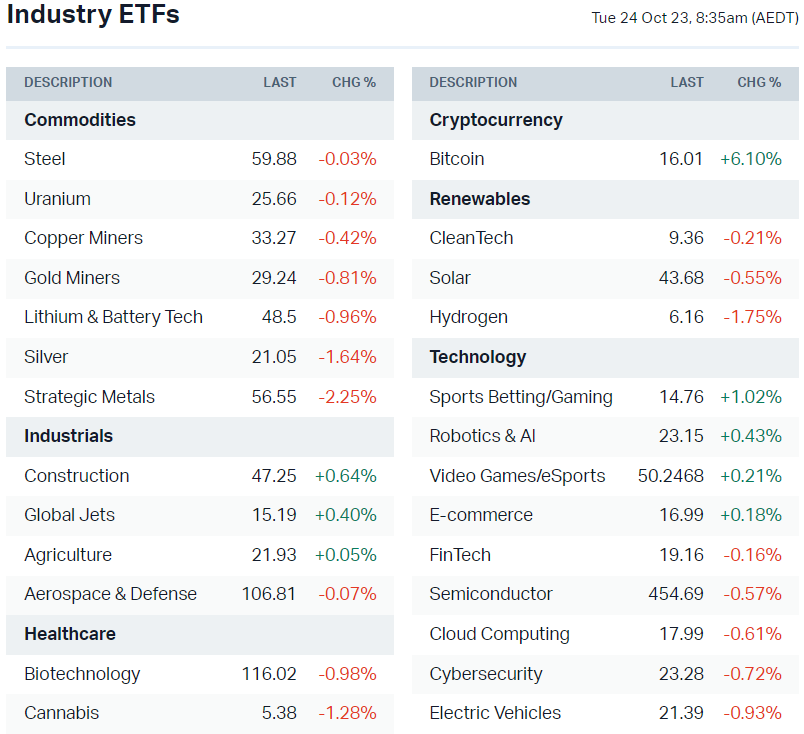 US-listed sector ETFs (Source: Market Index)