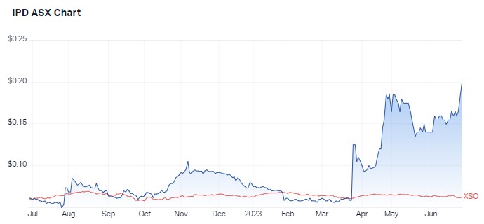1 year performance IPD v S&P/ASX200 Small Ordinaries. Source: Market Index, 28 June 2023