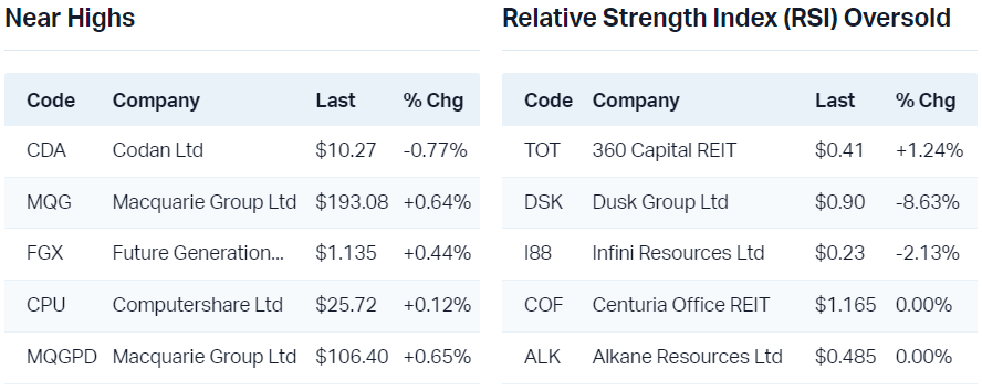 View all near highs                                                                    View all RSI oversold