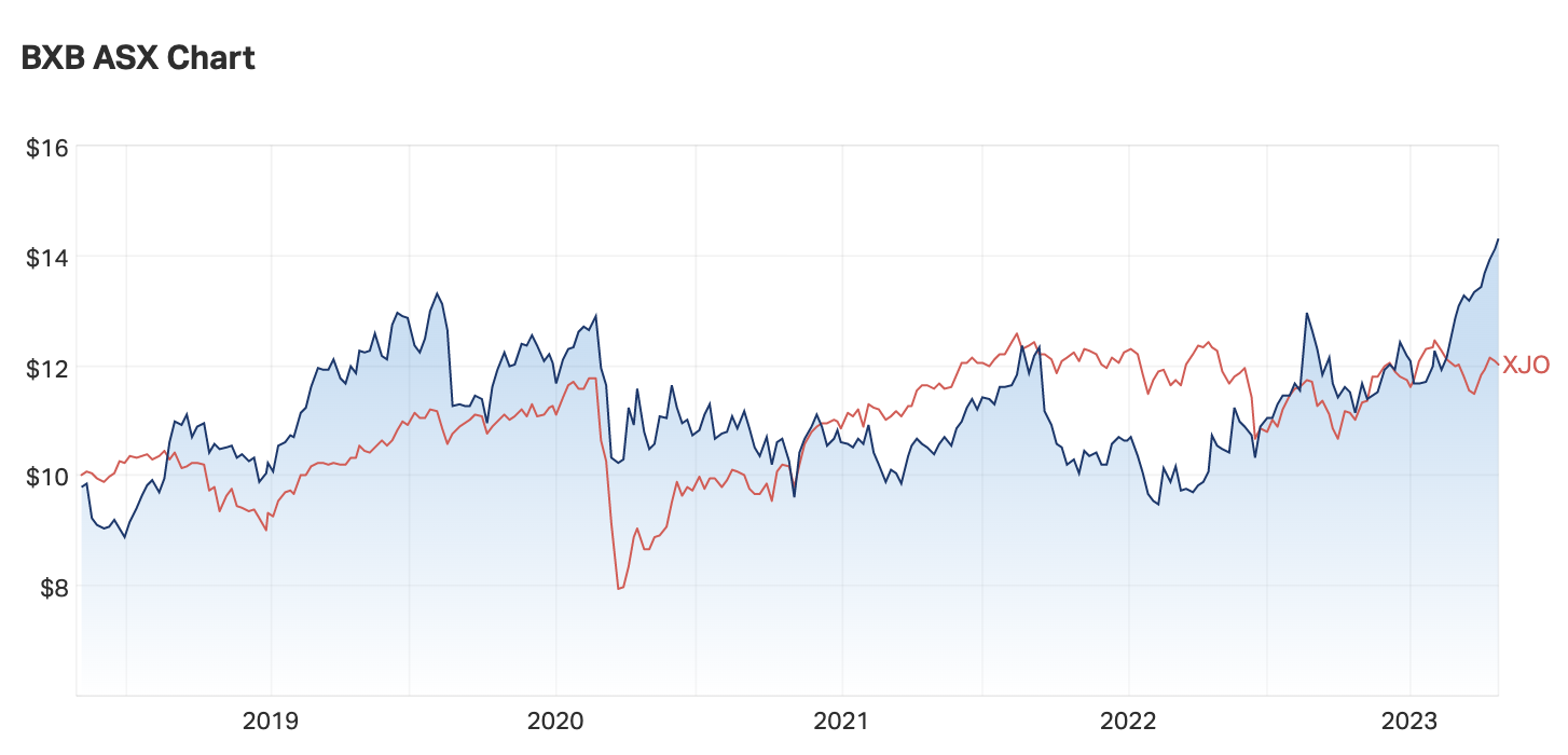 Source: Market Index, as of Friday 28 April 2023