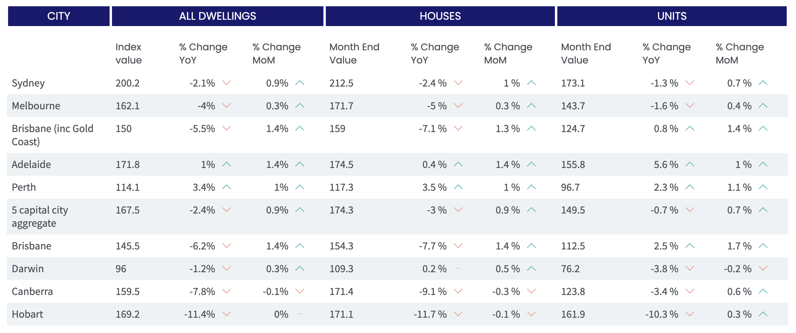 Property price changes across Australia's major cities (to 31 July 2023). (Source: CoreLogic)