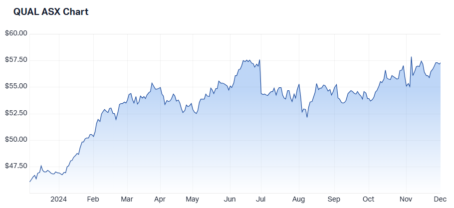 1 year performance of QUAL. Source: Market Index, 2 December 2024