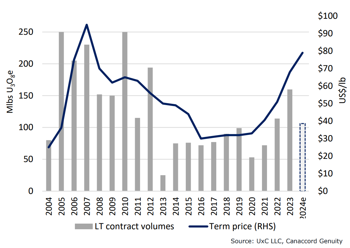 Long-term contract volumes and term price. Source: UxC LLC, Canaccord Genuity (From: "Uranium | Seeking Deep Value", Canaccord Genuity, 4 February 2025)