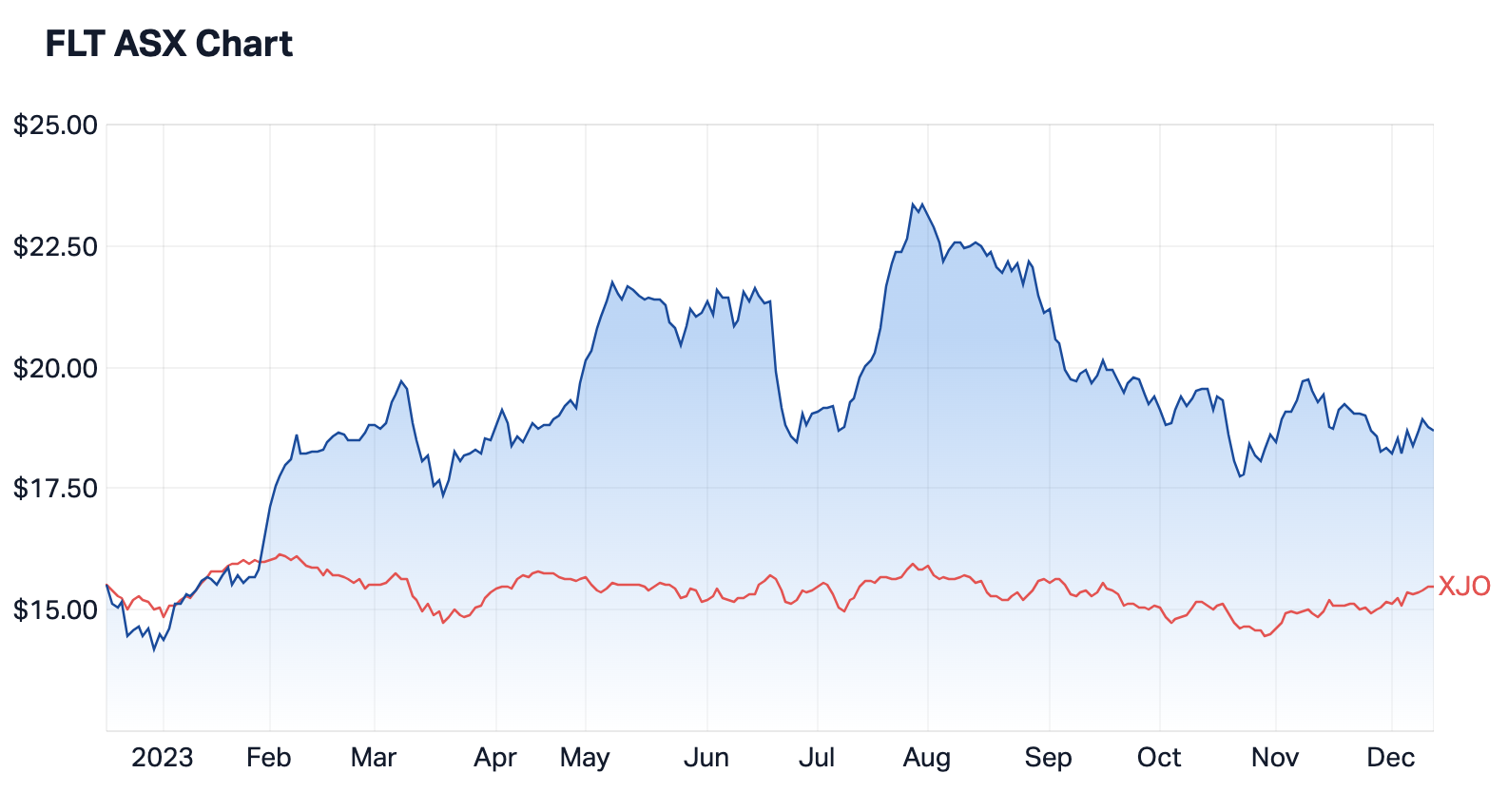 FLT shares versus the ASX 200 (as shown in red). Source: Market Index