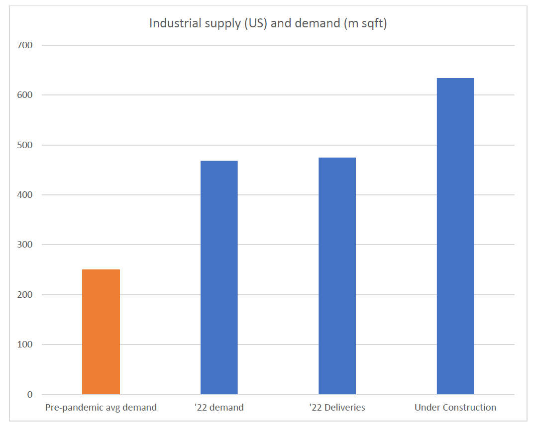 Source: JLL, Quay Global Investors