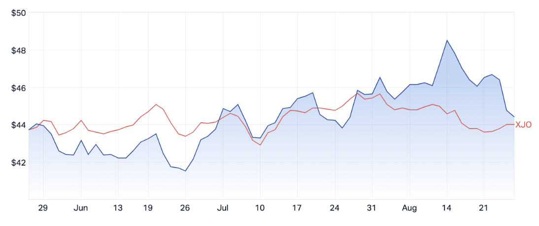 JBH vs ASX 200 (as of Friday 25 August 2023)