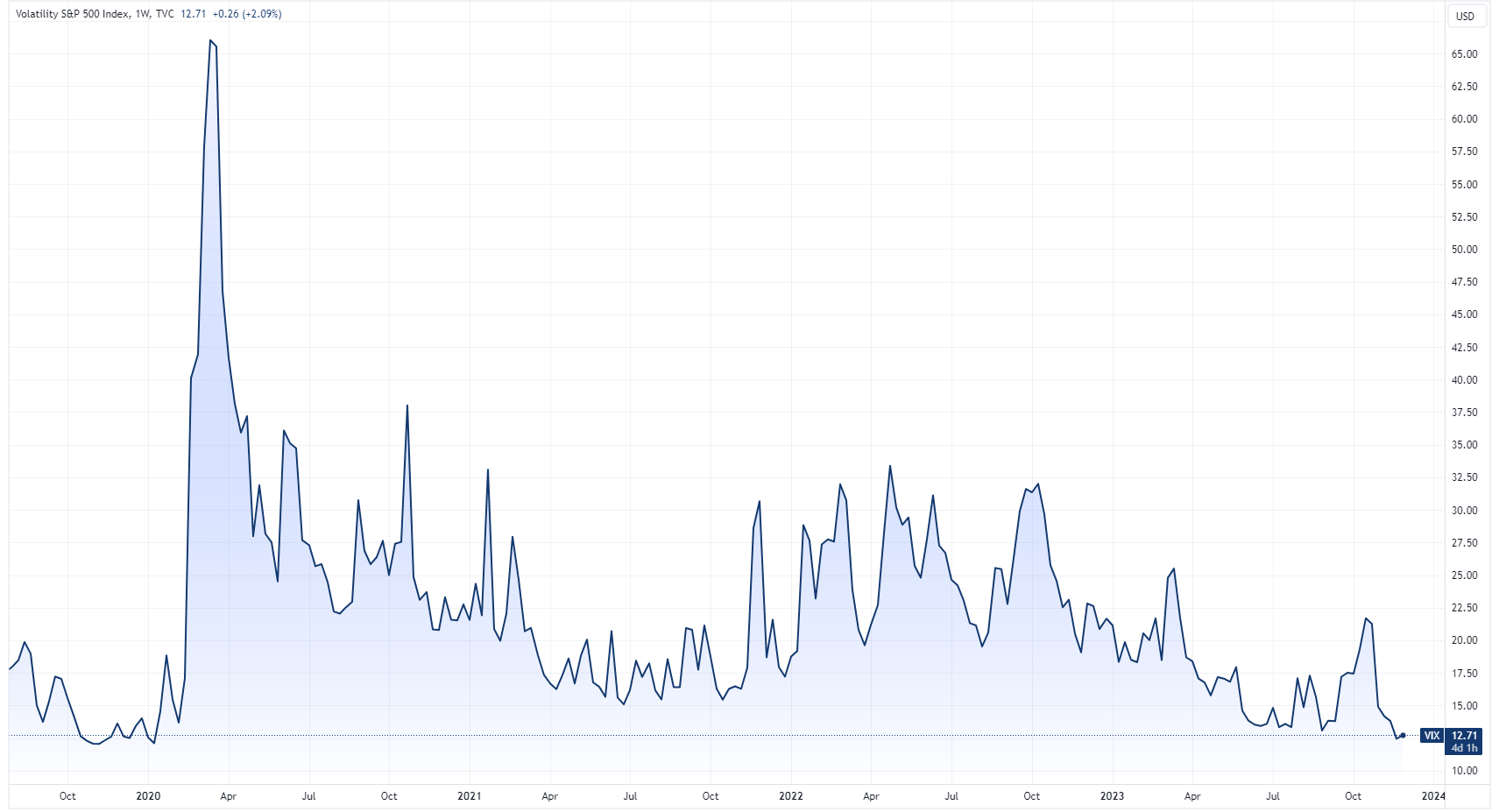 S&P 500 VIX Chart (Source: TradingView)