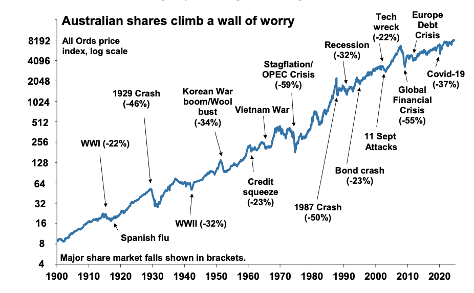 Source: ASX, Bloomberg, AMP