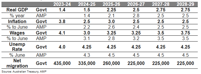 Economic assumptions. Source: Australian Treasury, AMP