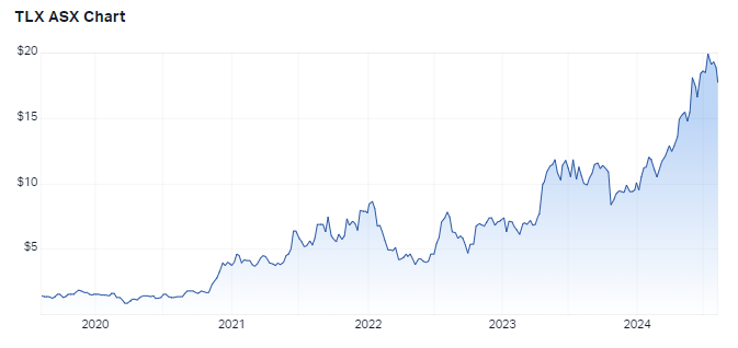 Telix 5-year performance. Source: Market Index, 7 August 2024