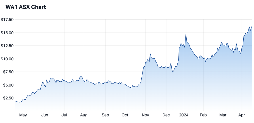 WA1 12-month share price (Source: Market Index)