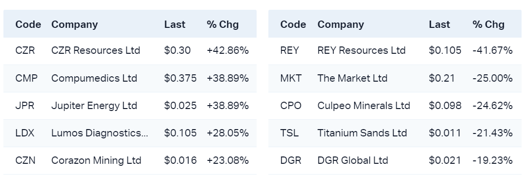 View all top gainers                                                            View all top fallers