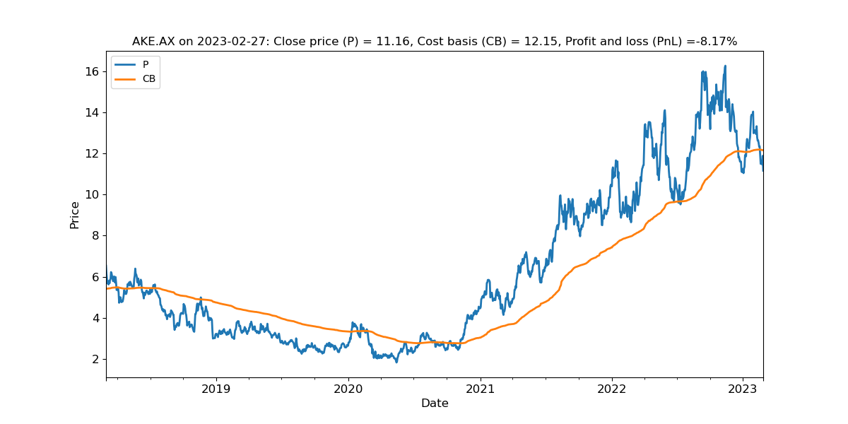 Allkem is also well supported but a little less crisp in buyer interest around cost-basis.