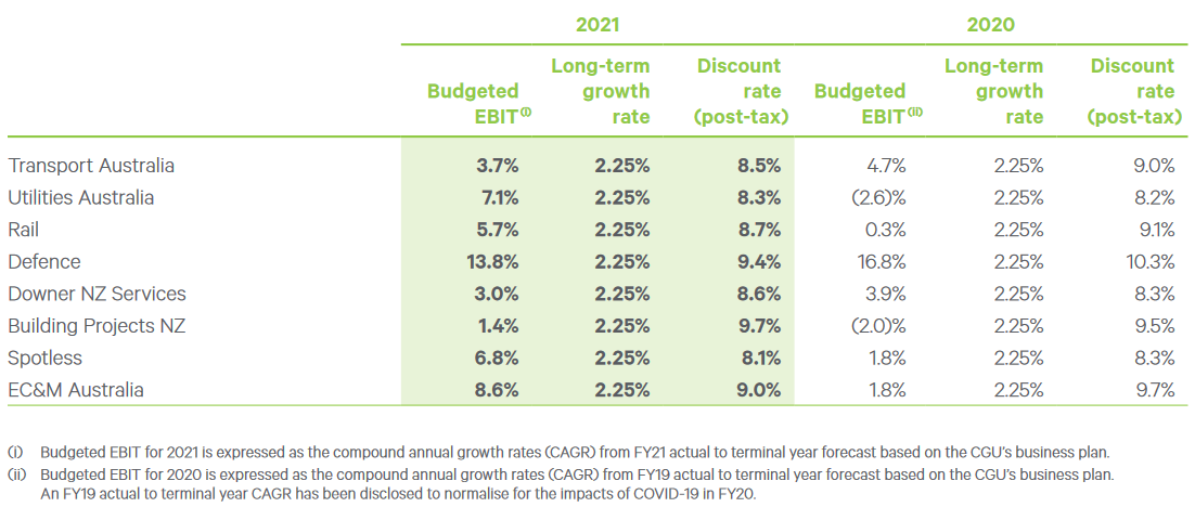 Source: Excerpt DOW FY2021 accounts (Note C7 of page 93)