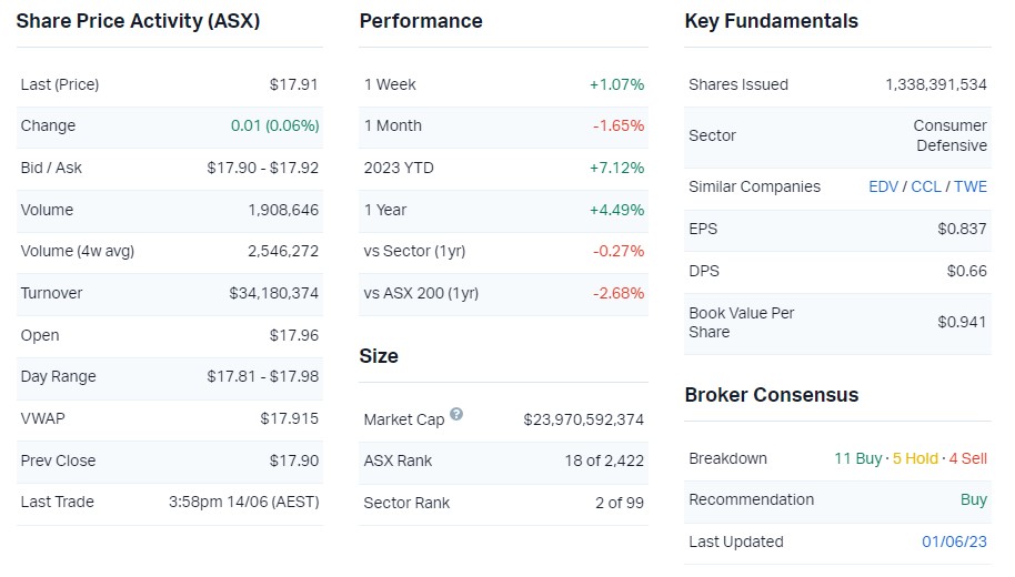 Source: Market Index, 14 June 2023