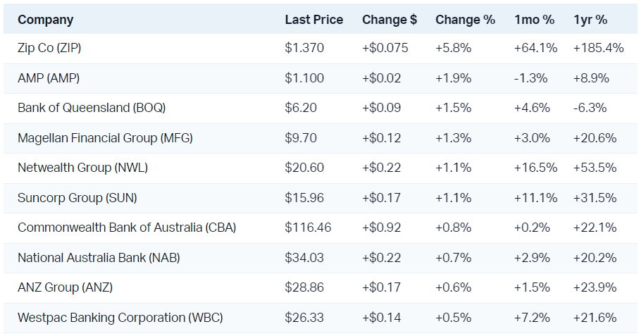 Strength in the financial sector is important for the index because of the huge weighting the sector has