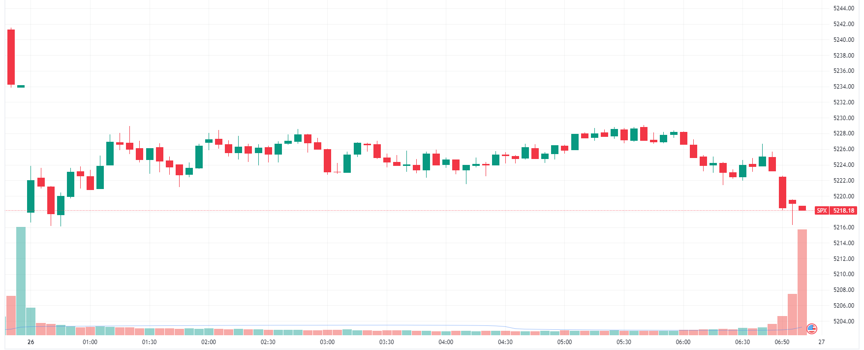 S&P 500 lower in a relatively range bound session (Source: TradingView)