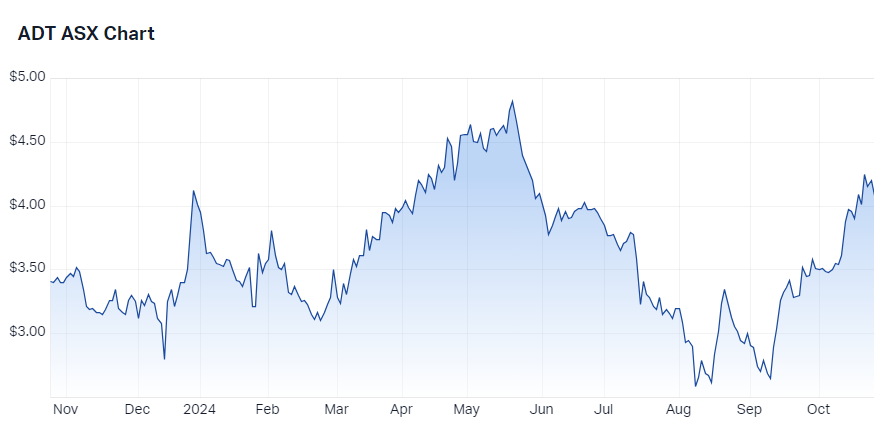 Adriatic Metals price chart