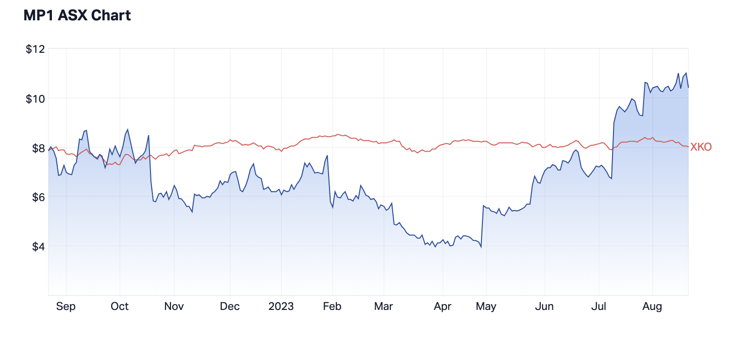 1-year performance of Megaport (blue) versus the S&P/ASX 300 Index (red). (Source: Market Index)