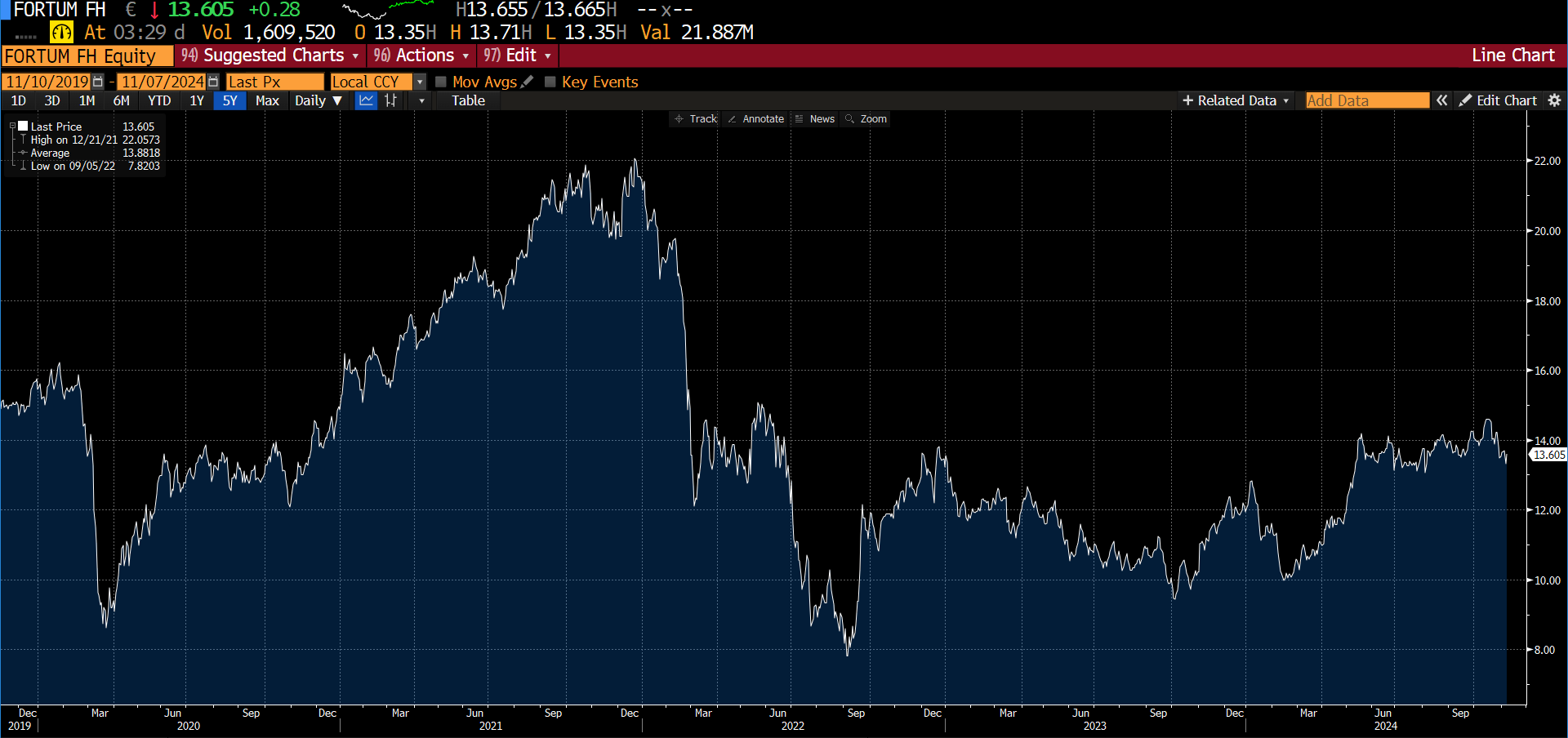 Finland-listed FORTUM