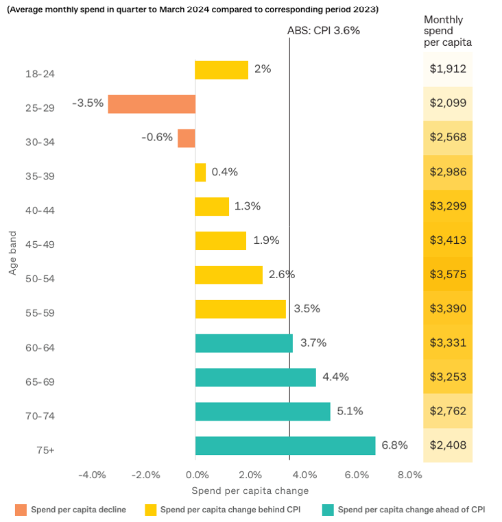 Source: Property Update, ABS Data