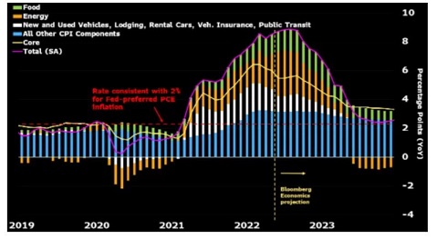 Chart showing the jump in US CPISource: Bloomberg