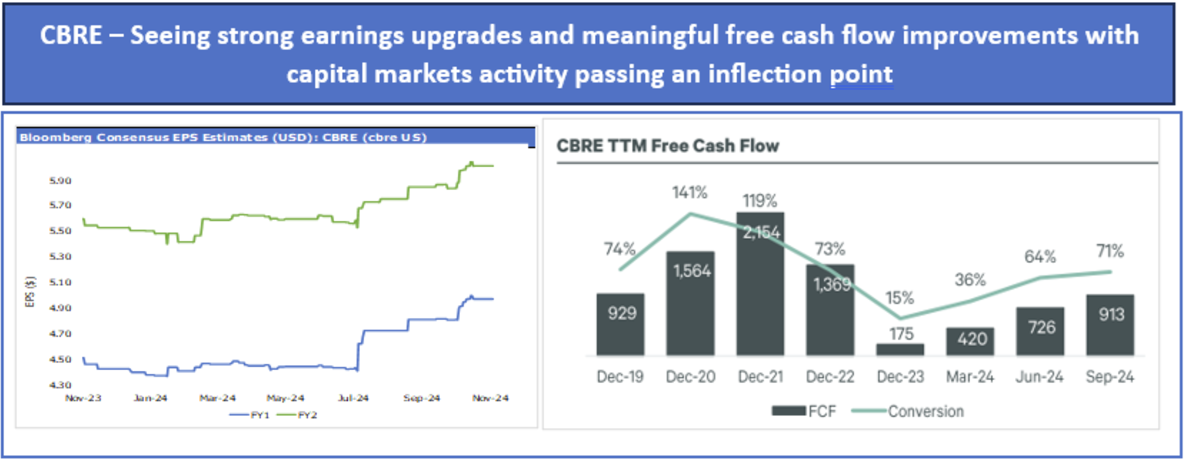 Source: Alphinity, Bloomberg, November 2024, CBRE 3Q24 results presentation