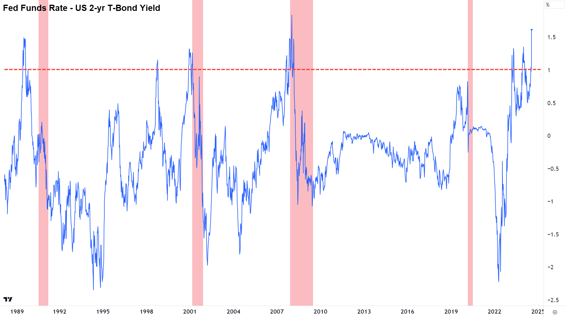 US Cash Rate minus 2 year yield chart comparison, 1 August 2024, i.e., “THE BLUE SQUIGGLY LINE” (Click here for full size image)