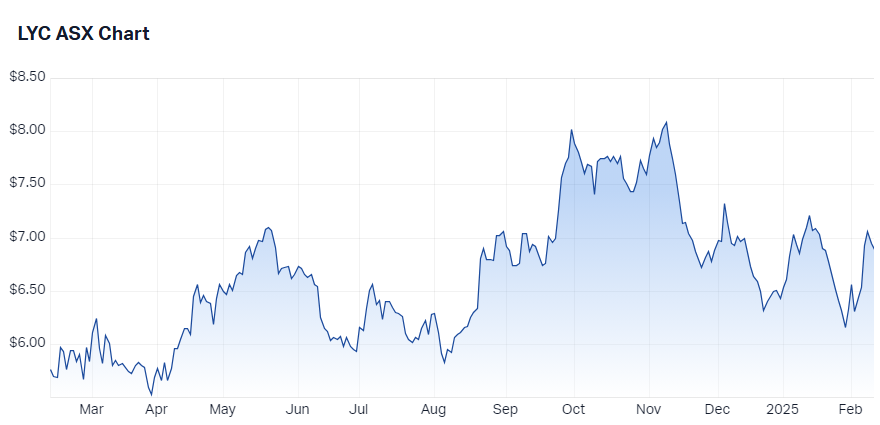 Lynas Rare Earths chart